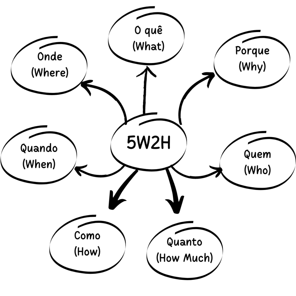 Exemplos De 5w2h Nas Empresas